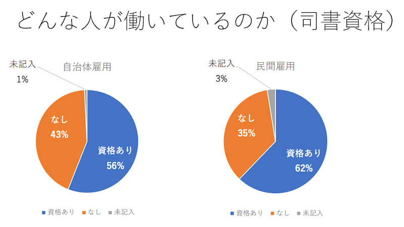 公共図書館の非正規雇用職員の現状